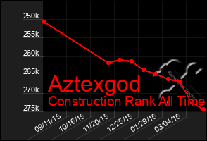 Total Graph of Aztexgod