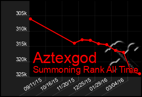 Total Graph of Aztexgod