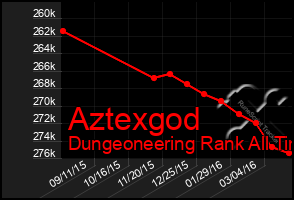 Total Graph of Aztexgod