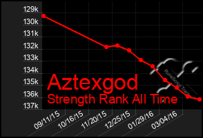 Total Graph of Aztexgod