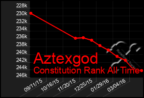 Total Graph of Aztexgod