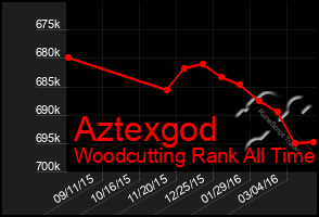 Total Graph of Aztexgod