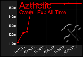 Total Graph of Azthetic