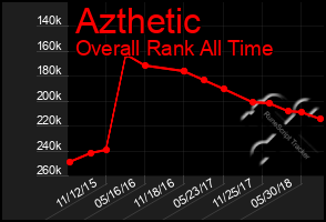 Total Graph of Azthetic