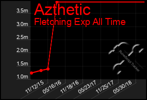 Total Graph of Azthetic