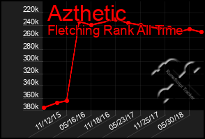 Total Graph of Azthetic