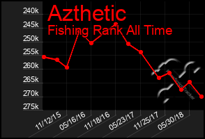 Total Graph of Azthetic