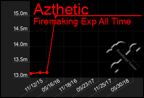 Total Graph of Azthetic