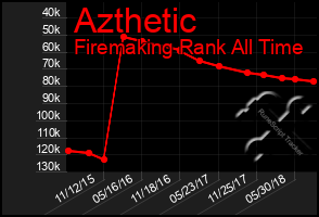 Total Graph of Azthetic