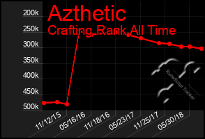 Total Graph of Azthetic