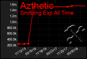 Total Graph of Azthetic