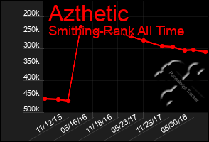 Total Graph of Azthetic