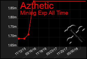 Total Graph of Azthetic