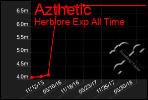 Total Graph of Azthetic