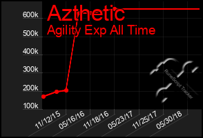 Total Graph of Azthetic