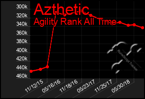 Total Graph of Azthetic