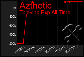 Total Graph of Azthetic