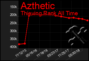 Total Graph of Azthetic