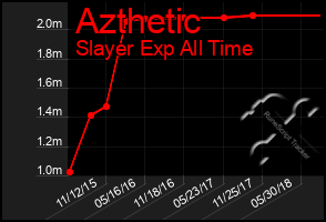 Total Graph of Azthetic