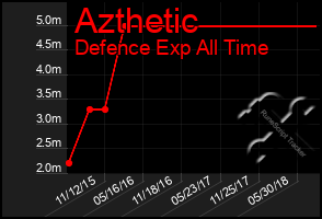 Total Graph of Azthetic