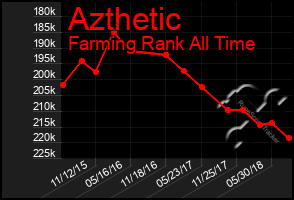 Total Graph of Azthetic