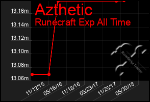 Total Graph of Azthetic