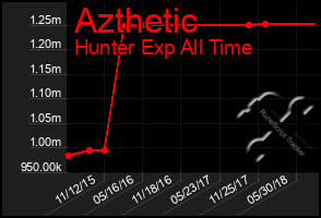 Total Graph of Azthetic