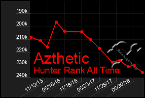 Total Graph of Azthetic