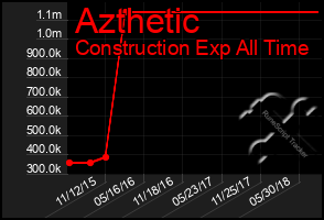 Total Graph of Azthetic