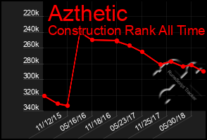 Total Graph of Azthetic