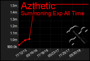 Total Graph of Azthetic