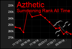 Total Graph of Azthetic