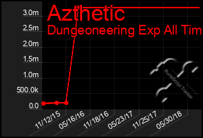 Total Graph of Azthetic