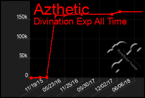 Total Graph of Azthetic