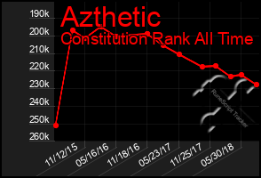 Total Graph of Azthetic