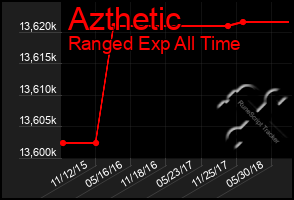 Total Graph of Azthetic