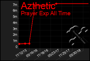 Total Graph of Azthetic