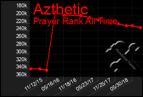 Total Graph of Azthetic