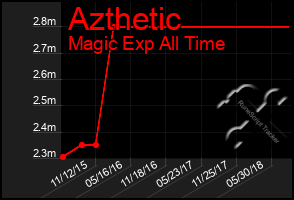 Total Graph of Azthetic