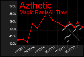 Total Graph of Azthetic