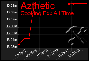 Total Graph of Azthetic