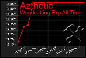 Total Graph of Azthetic