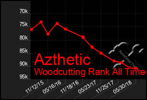 Total Graph of Azthetic