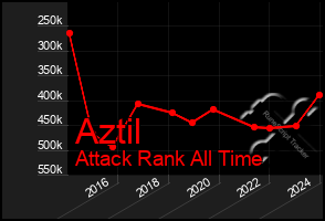Total Graph of Aztil