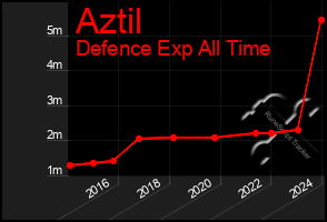 Total Graph of Aztil