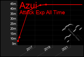 Total Graph of Azui