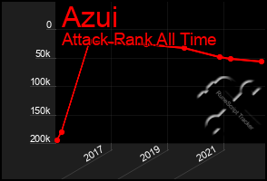 Total Graph of Azui