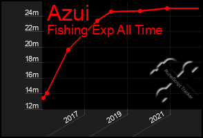 Total Graph of Azui