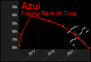 Total Graph of Azui