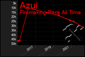 Total Graph of Azui